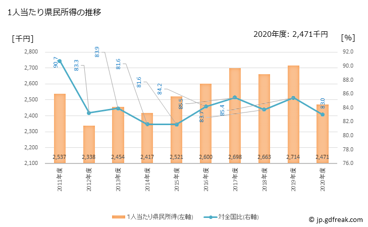 グラフ 年度次 愛媛県の県民経済計算 1人当たり県民所得の推移