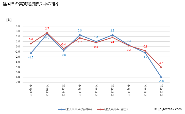 グラフ 年度次 福岡県の県民経済計算 福岡県の実質経済成長率の推移