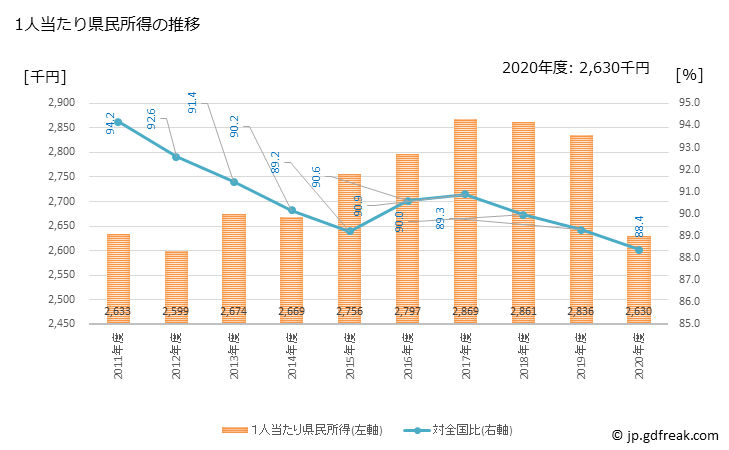 グラフ 年度次 福岡県の県民経済計算 1人当たり県民所得の推移