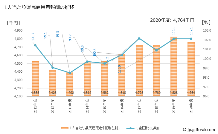 グラフ 年度次 福岡県の県民経済計算 1人当たり県民雇用者報酬の推移