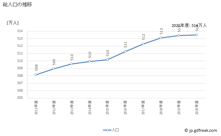 グラフ 年度次 福岡県の県民経済計算 総人口の推移