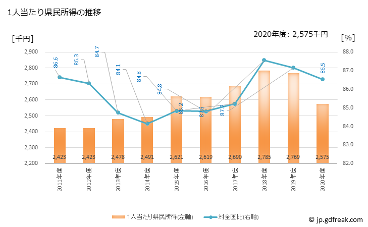 グラフ 年度次 佐賀県の県民経済計算 1人当たり県民所得の推移