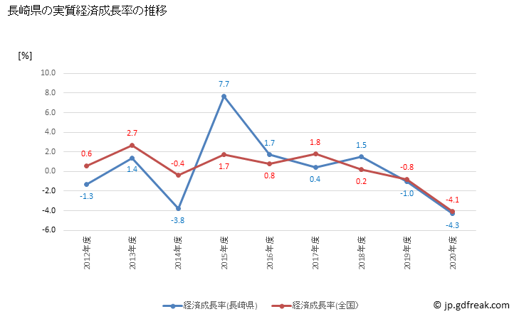 グラフ 年度次 長崎県の県民経済計算 長崎県の実質経済成長率の推移