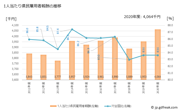 グラフ 年度次 熊本県の県民経済計算 1人当たり県民雇用者報酬の推移