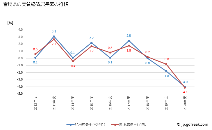 グラフ 年度次 宮崎県の県民経済計算 宮崎県の実質経済成長率の推移