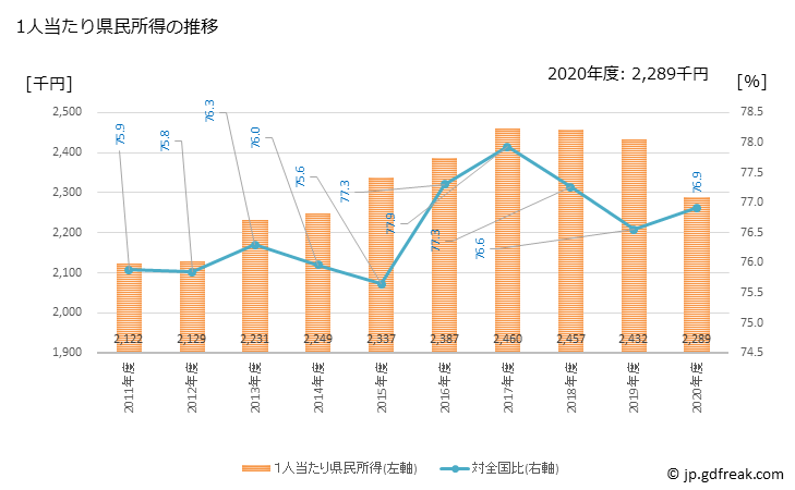 グラフ 年度次 宮崎県の県民経済計算 1人当たり県民所得の推移