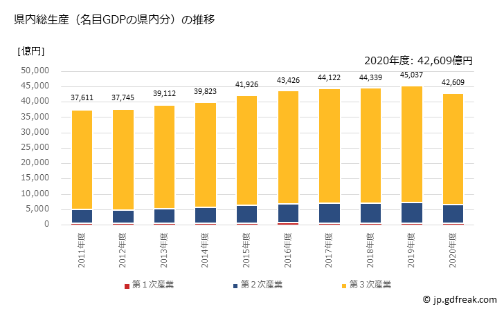 グラフ 年度次 沖縄県の県民経済計算 県内総生産（名目GDPの県内分）の推移