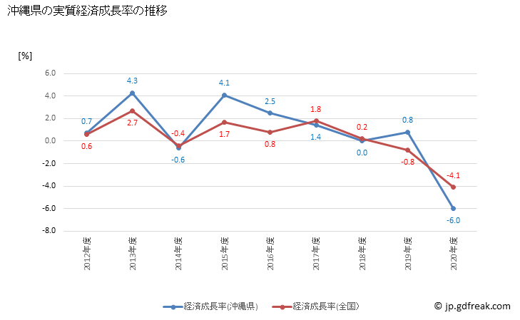 グラフ 年度次 沖縄県の県民経済計算 沖縄県の実質経済成長率の推移