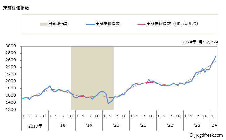 グラフ 月次 景気動向指数 先行系列(Leading Series) 東証株価指数