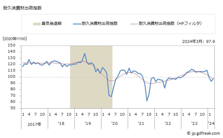 グラフ 月次 景気動向指数 一致系列(Coincident Series) 耐久消費財出荷指数