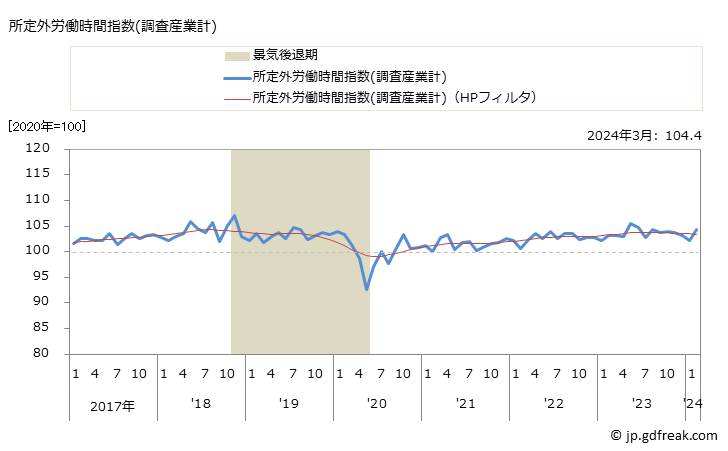 グラフ 月次 景気動向指数 一致系列(Coincident Series) 所定外労働時間指数(調査産業計)