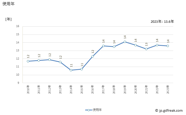 グラフ ルームエアコンの買替えまでの平均使用年数_ 使用年