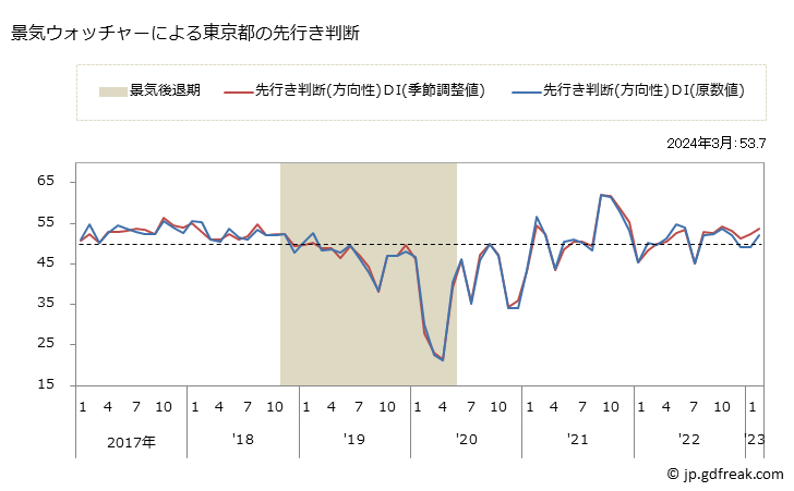 グラフ 月次 東京都の景気ウォッチャー(街角景気) 景気ウォッチャーによる東京都の先行き判断