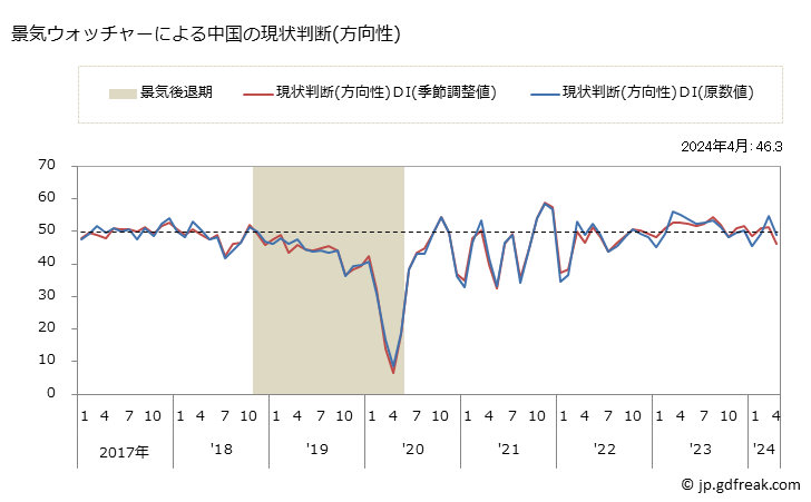 グラフ 月次 中国の景気ウォッチャー(街角景気) 景気ウォッチャーによる中国の現状判断(方向性)