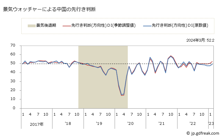 グラフ 月次 中国の景気ウォッチャー(街角景気) 景気ウォッチャーによる中国の先行き判断