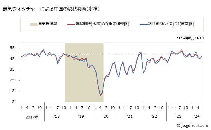 グラフ 月次 中国の景気ウォッチャー(街角景気) 景気ウォッチャーによる中国の現状判断(水準)