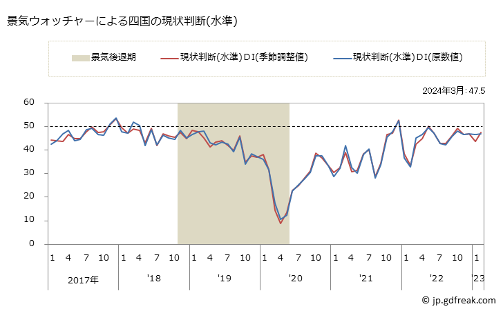 グラフ 月次 四国の景気ウォッチャー(街角景気) 景気ウォッチャーによる四国の現状判断(水準)
