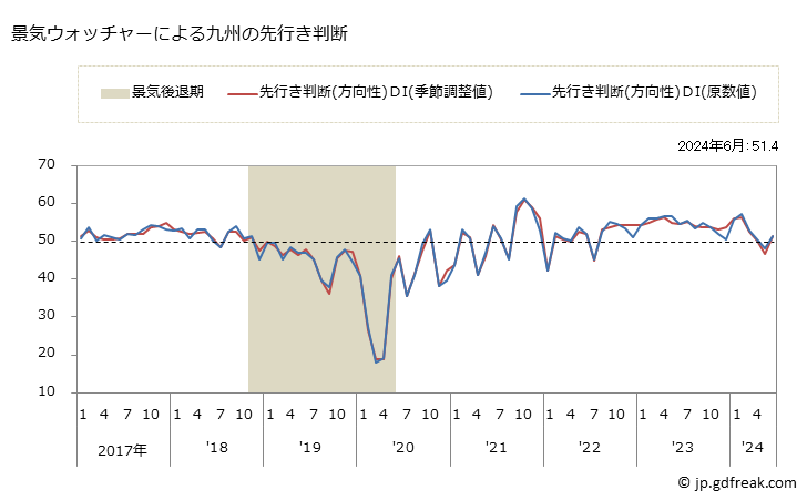 グラフ 月次 九州の景気ウォッチャー(街角景気) 景気ウォッチャーによる九州の先行き判断