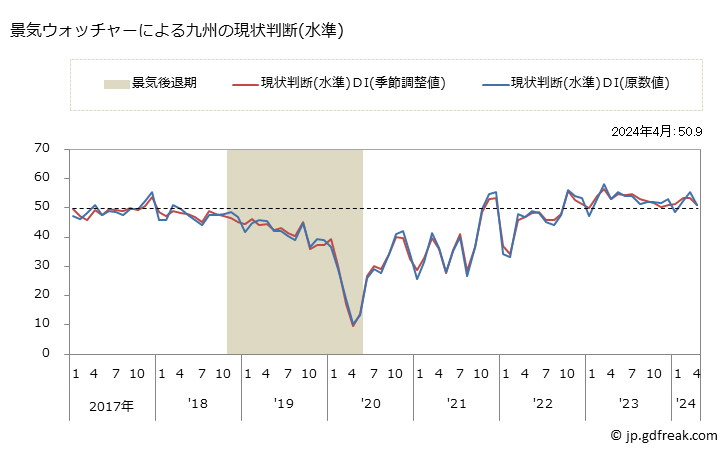 グラフ 月次 九州の景気ウォッチャー(街角景気) 景気ウォッチャーによる九州の現状判断(水準)
