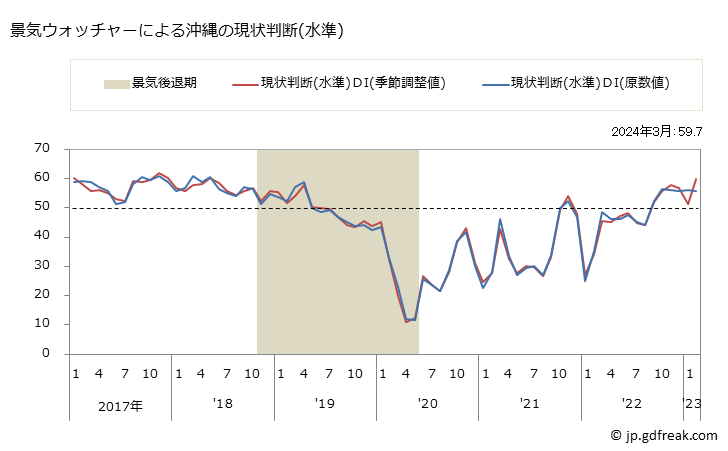 グラフ 月次 沖縄の景気ウォッチャー(街角景気) 景気ウォッチャーによる沖縄の現状判断(水準)