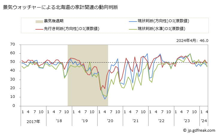 グラフ 月次 北海道の家計動向関連の景気ウォッチャー(街角景気) 景気ウォッチャーによる北海道の家計関連の動向判断