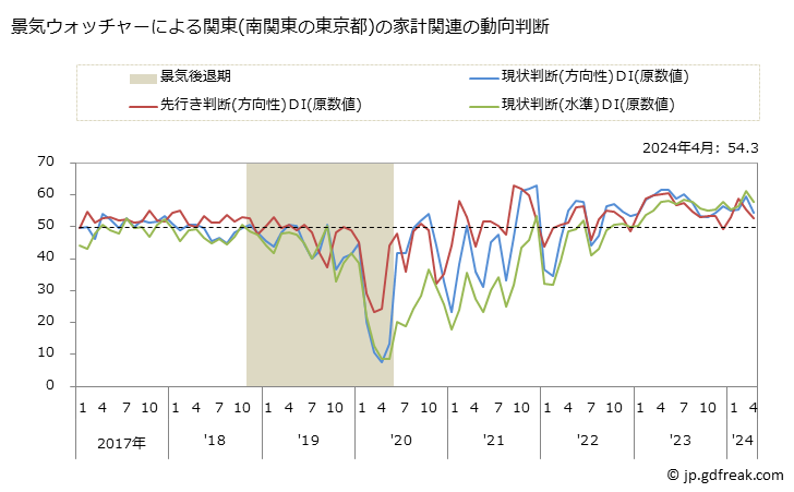 グラフ 月次 東京都の家計動向関連の景気ウォッチャー(街角景気) 景気ウォッチャーによる関東(南関東の東京都)の家計関連の動向判断