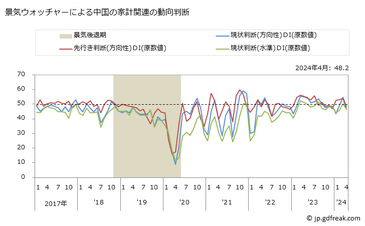 グラフ 月次 中国の家計動向関連の景気ウォッチャー(街角景気) 景気ウォッチャーによる中国の家計関連の動向判断