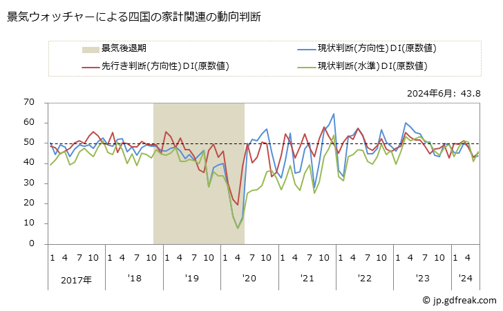 グラフ 月次 四国の家計動向関連の景気ウォッチャー(街角景気) 景気ウォッチャーによる四国の家計関連の動向判断