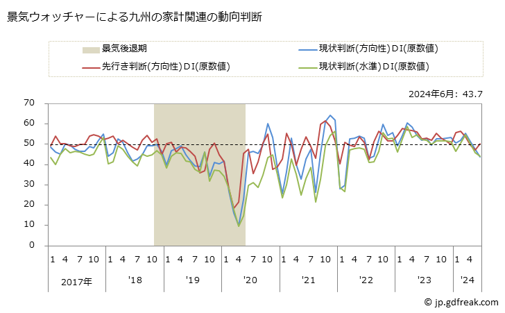 グラフ 月次 九州の家計動向関連の景気ウォッチャー(街角景気) 景気ウォッチャーによる九州の家計関連の動向判断