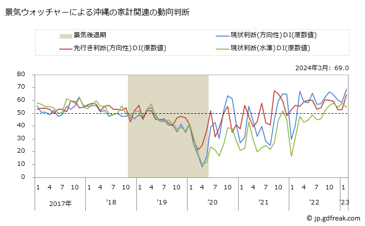 グラフ 月次 沖縄の家計動向関連の景気ウォッチャー(街角景気) 景気ウォッチャーによる沖縄の家計関連の動向判断