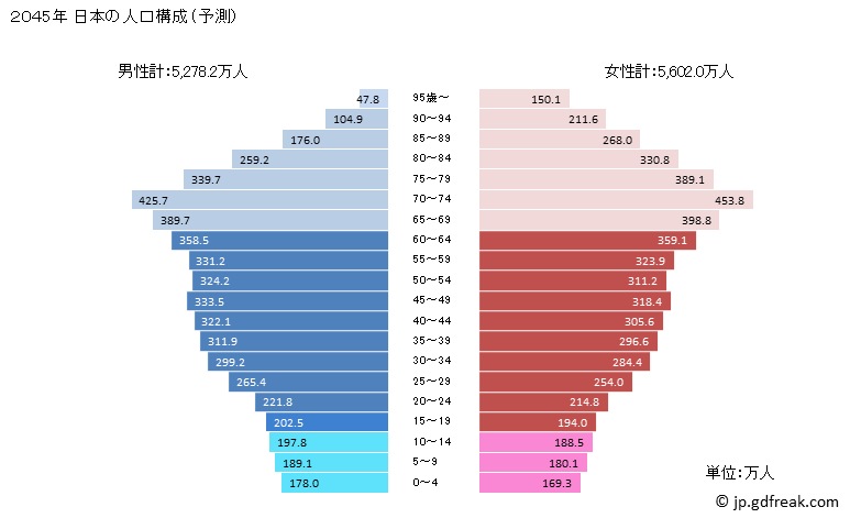 グラフ 日本の人口と世帯 2045年の人口ピラミッド（予測）