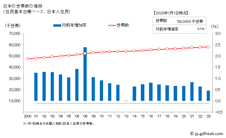 グラフ 日本の人口と世帯 世帯数の推移（住民基本台帳ベース）