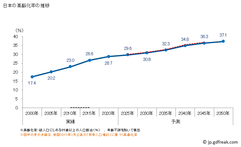 グラフ 日本の人口と世帯 高齢化率の推移