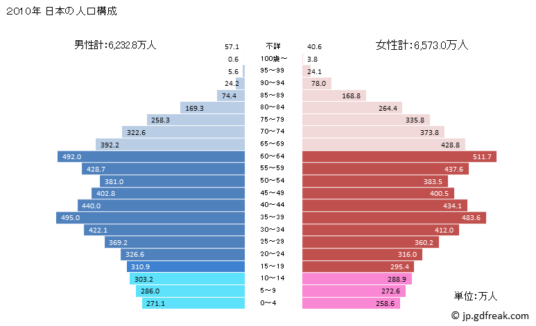 グラフ 日本の人口と世帯 2010年の人口ピラミッド