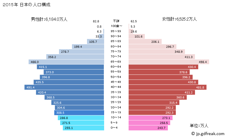 グラフ 日本の人口と世帯 2015年の人口ピラミッド