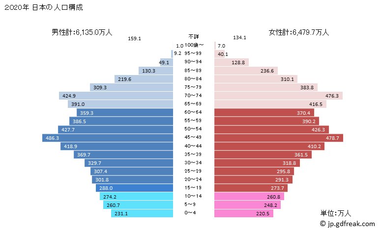 グラフ 日本の人口と世帯 2020年の人口ピラミッド