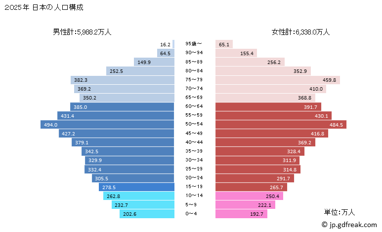 グラフ 日本の人口と世帯 2025年の人口ピラミッド（予測）