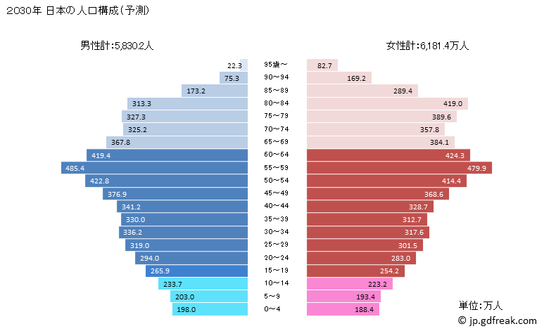 グラフ 日本の人口と世帯 2030年の人口ピラミッド（予測）