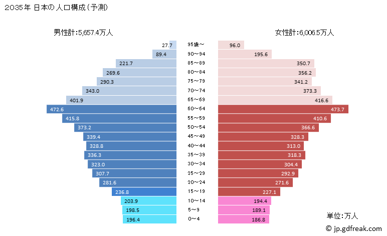 グラフ 日本の人口と世帯 2035年の人口ピラミッド（予測）
