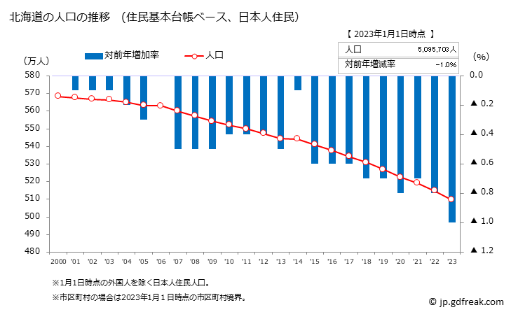グラフ 北海道の人口と世帯 人口推移（住民基本台帳ベース）