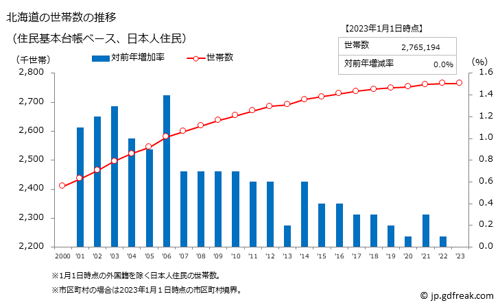 グラフ 北海道の人口と世帯 世帯数推移（住民基本台帳ベース）
