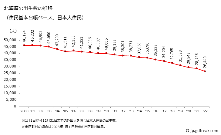 グラフ 北海道の人口と世帯 出生数推移（住民基本台帳ベース）