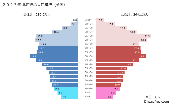 グラフ 北海道の人口と世帯 2025年の人口ピラミッド