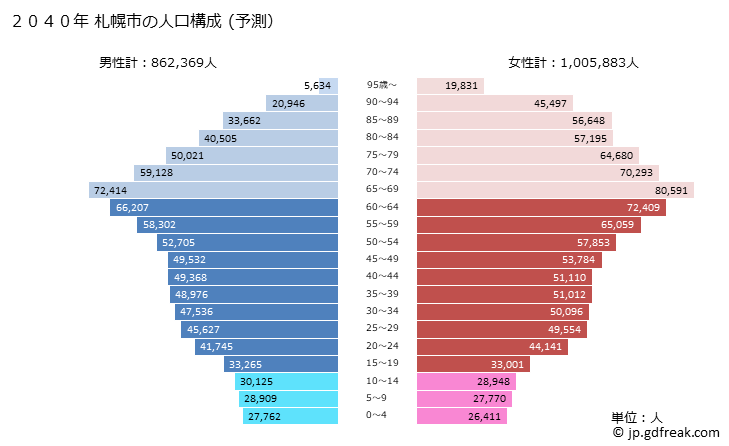 グラフ 札幌市(ｻｯﾎﾟﾛｼ 北海道)の人口と世帯 2040年の人口ピラミッド（予測）