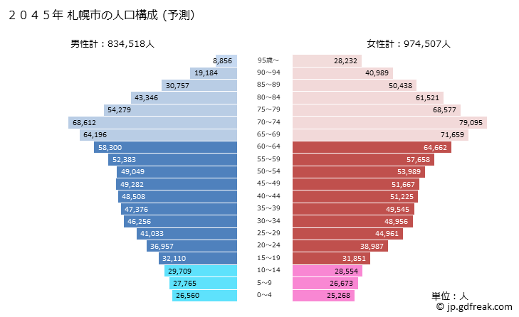 グラフ 札幌市(ｻｯﾎﾟﾛｼ 北海道)の人口と世帯 2045年の人口ピラミッド（予測）