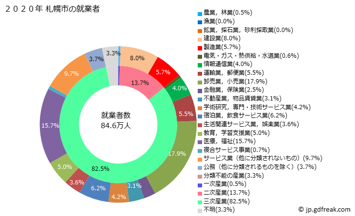 グラフ 札幌市(ｻｯﾎﾟﾛｼ 北海道)の人口と世帯 就業者数とその産業構成