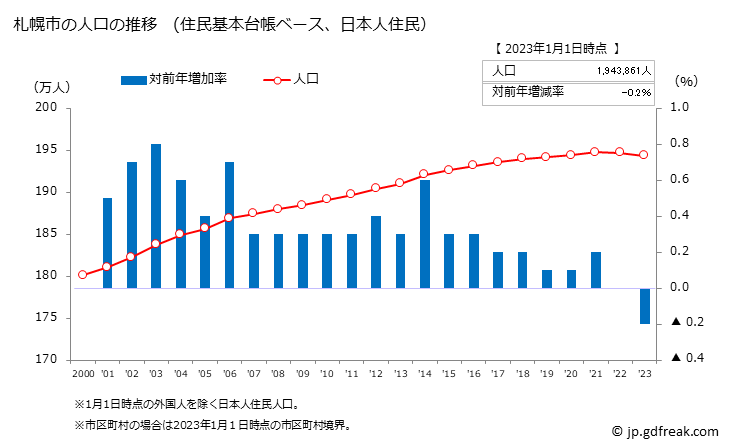 グラフ 札幌市(ｻｯﾎﾟﾛｼ 北海道)の人口と世帯 人口推移（住民基本台帳ベース）