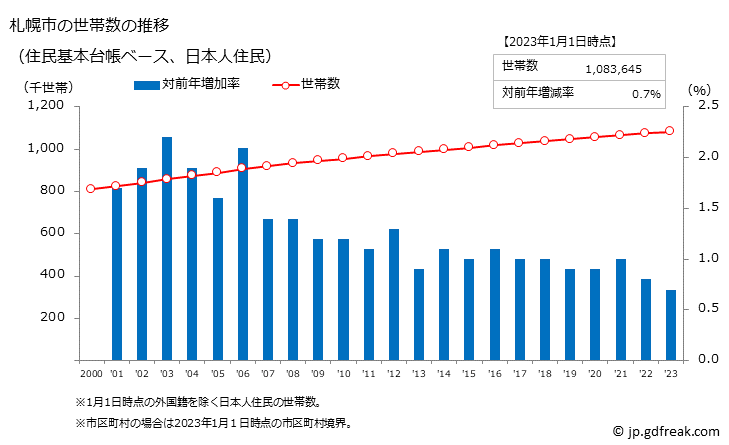 グラフ 札幌市(ｻｯﾎﾟﾛｼ 北海道)の人口と世帯 世帯数推移（住民基本台帳ベース）