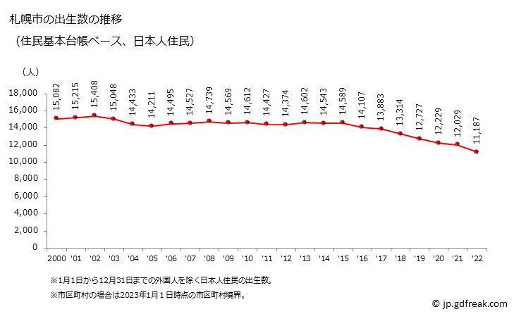 グラフ 札幌市(ｻｯﾎﾟﾛｼ 北海道)の人口と世帯 出生数推移（住民基本台帳ベース）