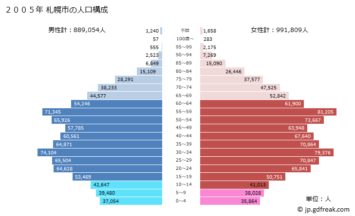 グラフ 札幌市(ｻｯﾎﾟﾛｼ 北海道)の人口と世帯 2005年の人口ピラミッド